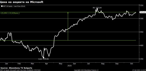 Очакванията за Microsoft са, че приходите ѝ ще достигнат на 75 млрд. долара за тримесечието, спрямо над 73 млрд. Три месеца по-рано. Според консенсуса печалбата на акция ще отчете лек ръст до 3,676 долара, спрямо 3,66 преди това. 